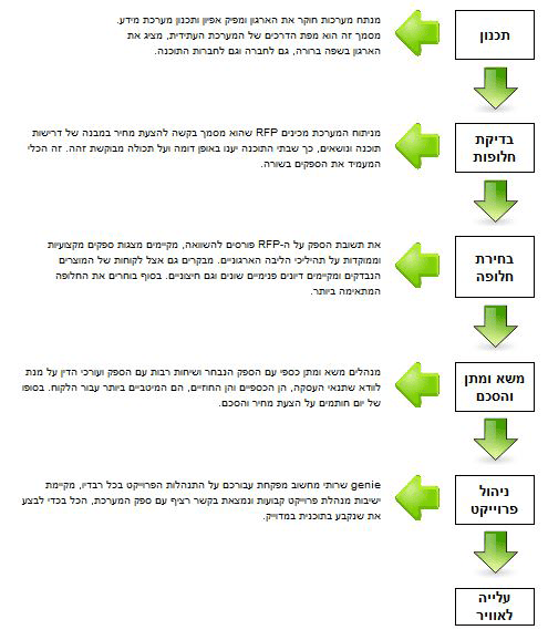 ג'יני שירותי ניהול - מערכות מידע